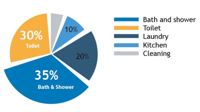 Water use in the home